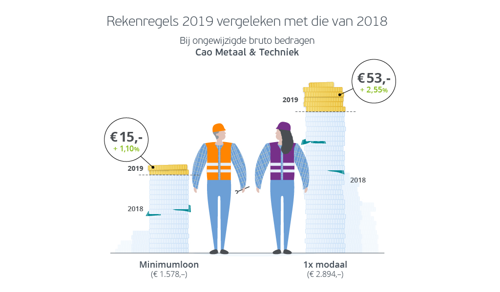 Netto salarissen 2019 ambtenaren en leraren zien loon minder hard stijgen